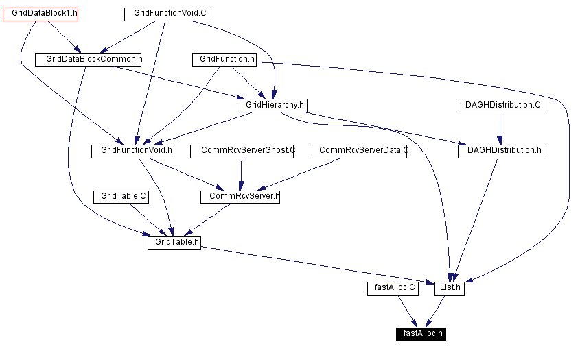 Included by dependency graph