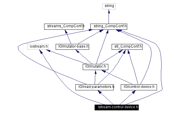 Include dependency graph