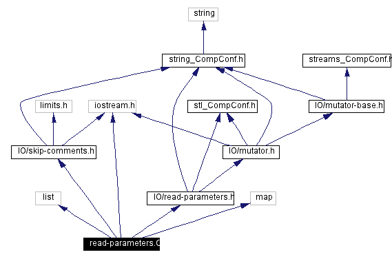 Include dependency graph