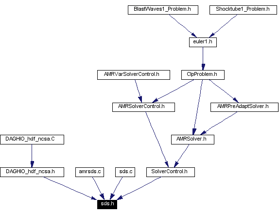 Included by dependency graph