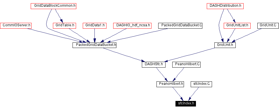 Included by dependency graph