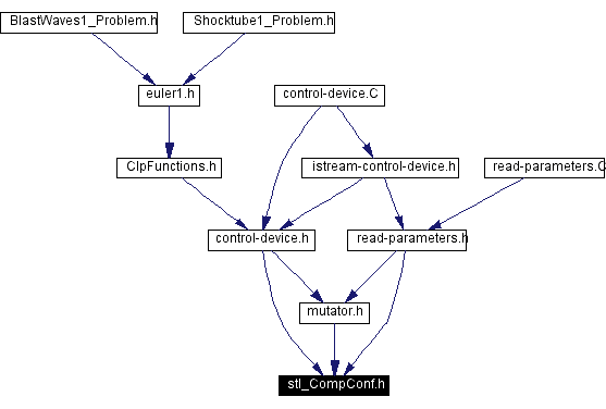 Included by dependency graph