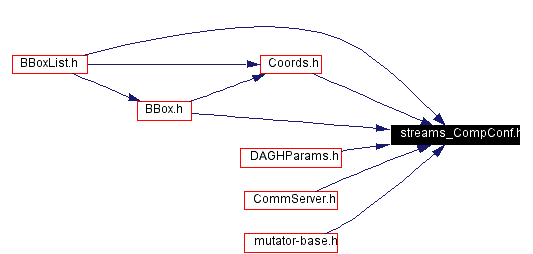 Included by dependency graph