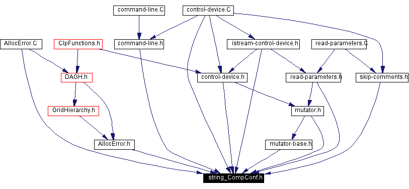 Included by dependency graph