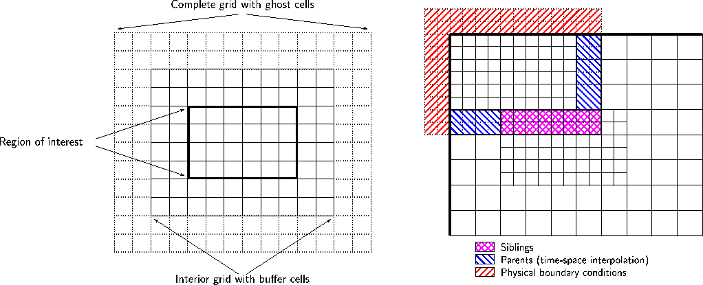 Parts of a refinement grid (left) and sources of values 
in ghost cells (right).