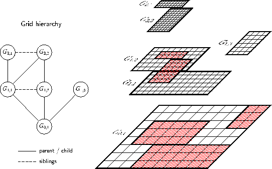 The blockstructured refinement strategy creates a hierarchy of properly nested subgrids.